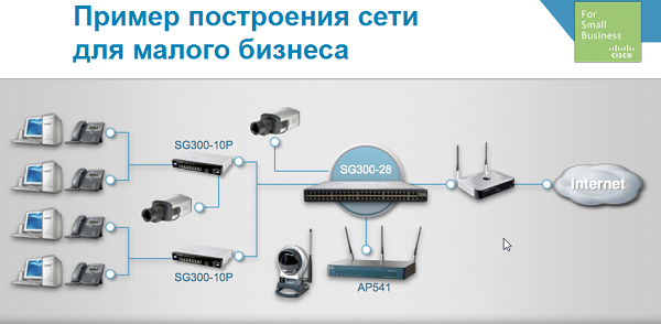 Построение сети для малого бизнеса